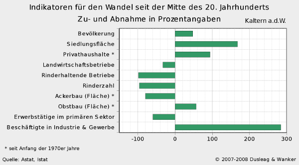 Diagramm Wandel