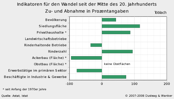 Diagramm Wandel