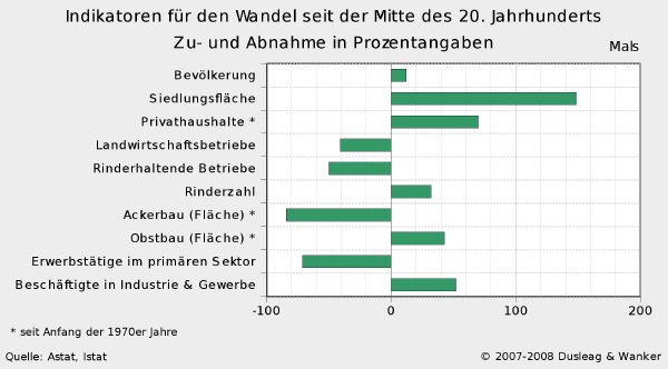 Diagramm Wandel