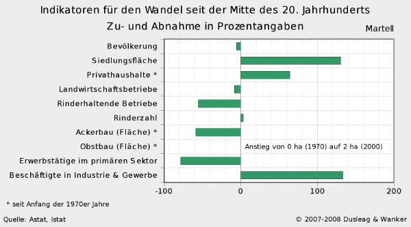 Diagramm Wandel