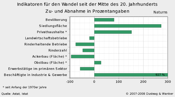 Diagramm Wandel