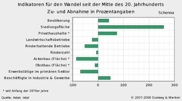 Diagramm Wandel