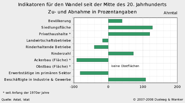 Diagramm Wandel