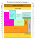 Schulsystem Österreich