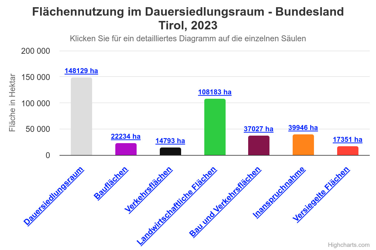 Diagramm Tirol